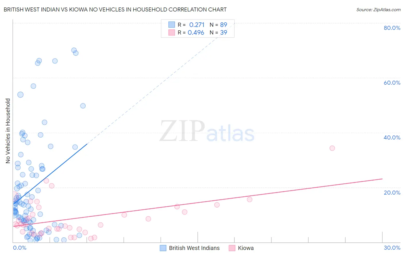 British West Indian vs Kiowa No Vehicles in Household