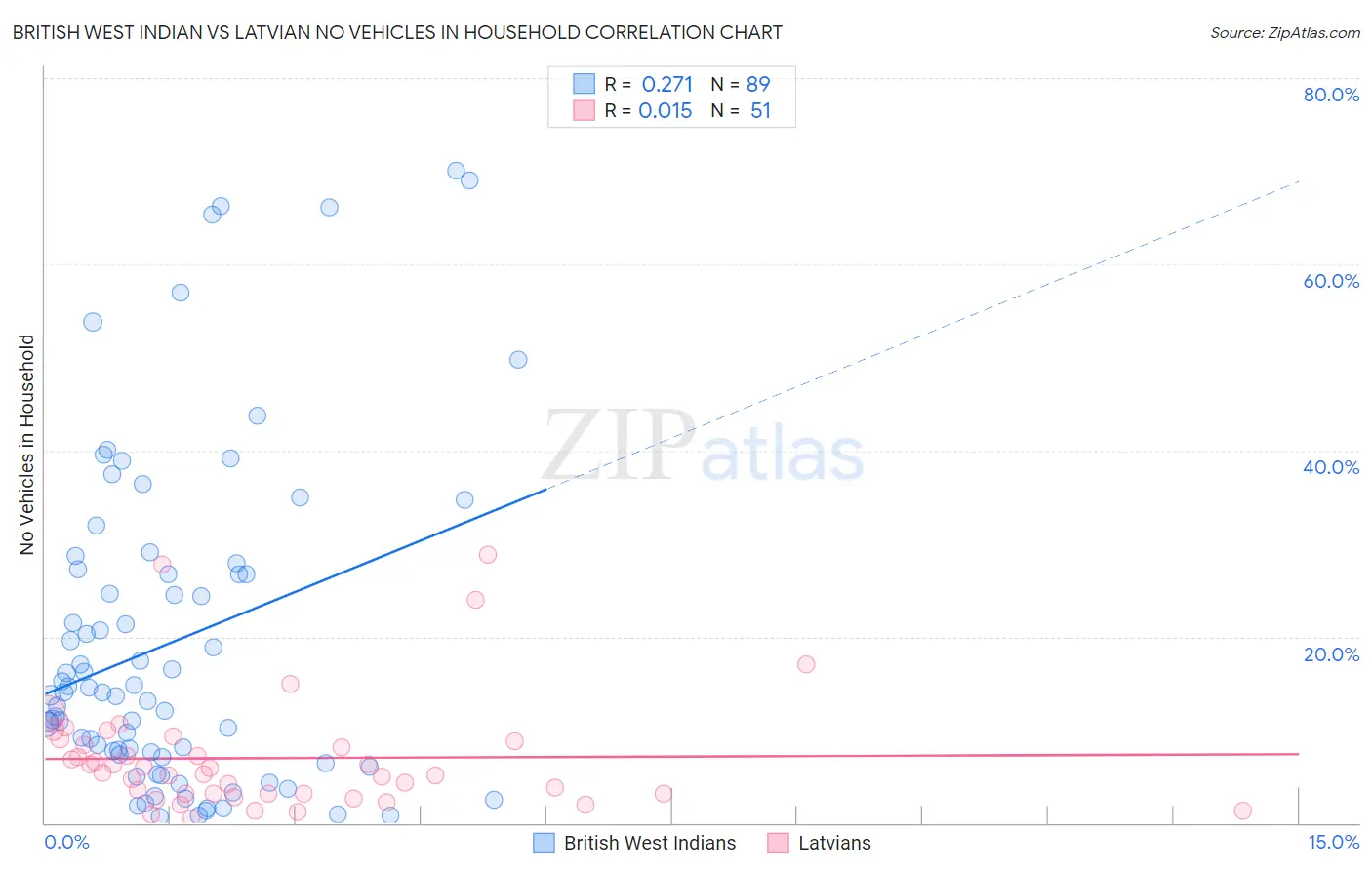 British West Indian vs Latvian No Vehicles in Household
