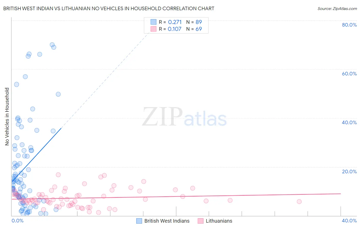 British West Indian vs Lithuanian No Vehicles in Household