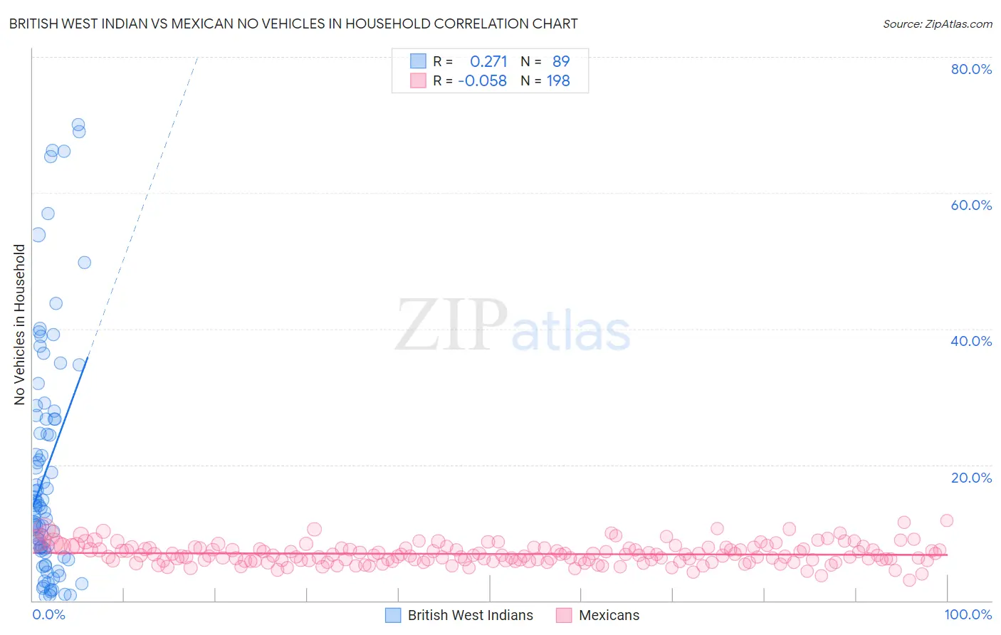 British West Indian vs Mexican No Vehicles in Household