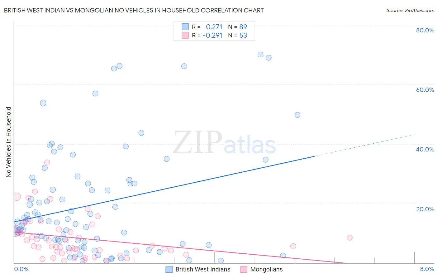 British West Indian vs Mongolian No Vehicles in Household