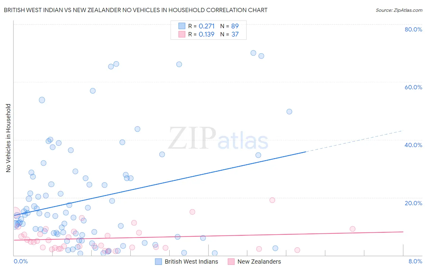 British West Indian vs New Zealander No Vehicles in Household