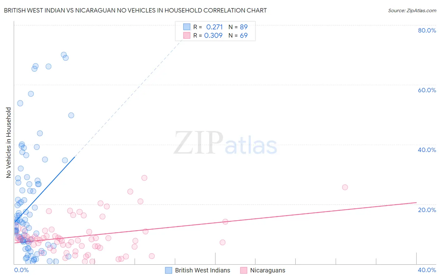 British West Indian vs Nicaraguan No Vehicles in Household