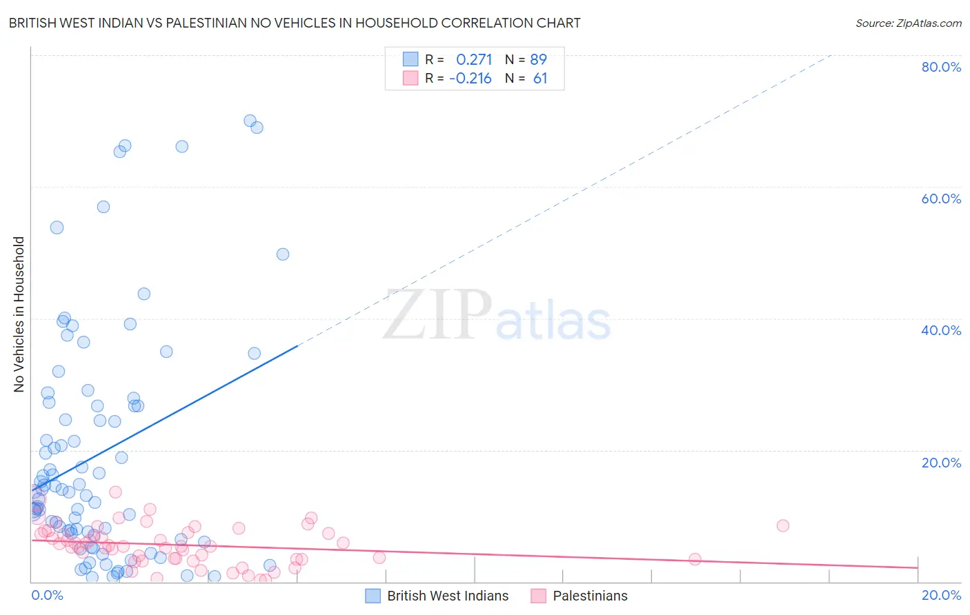 British West Indian vs Palestinian No Vehicles in Household