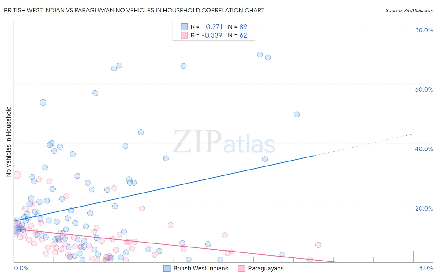 British West Indian vs Paraguayan No Vehicles in Household