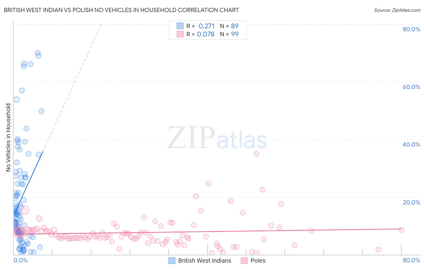 British West Indian vs Polish No Vehicles in Household