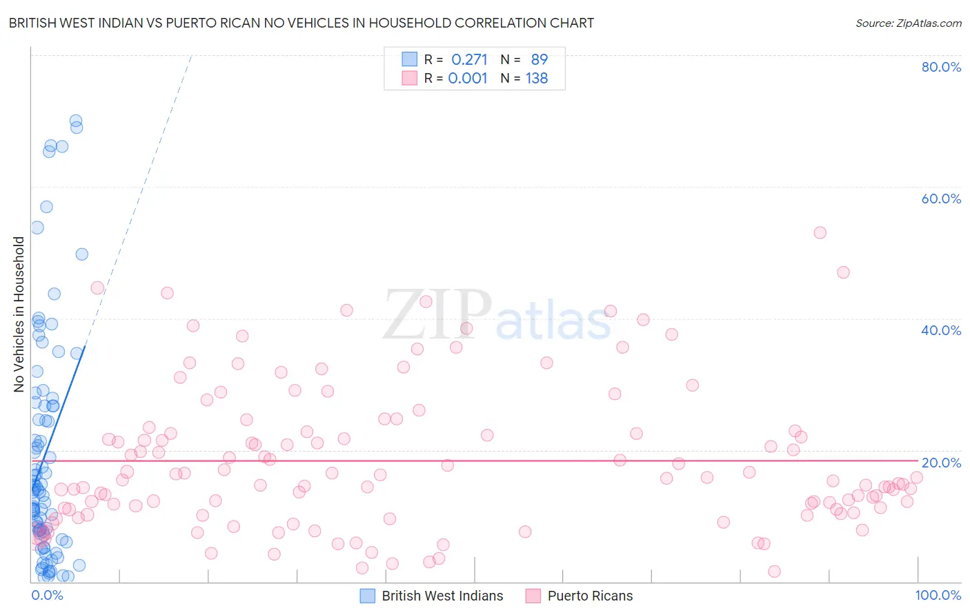 British West Indian vs Puerto Rican No Vehicles in Household