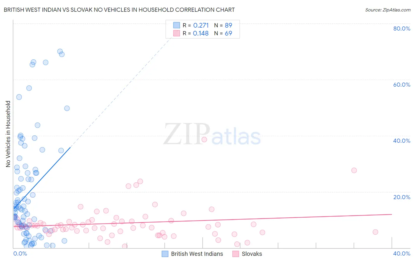 British West Indian vs Slovak No Vehicles in Household