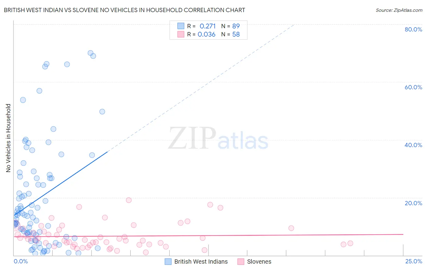 British West Indian vs Slovene No Vehicles in Household