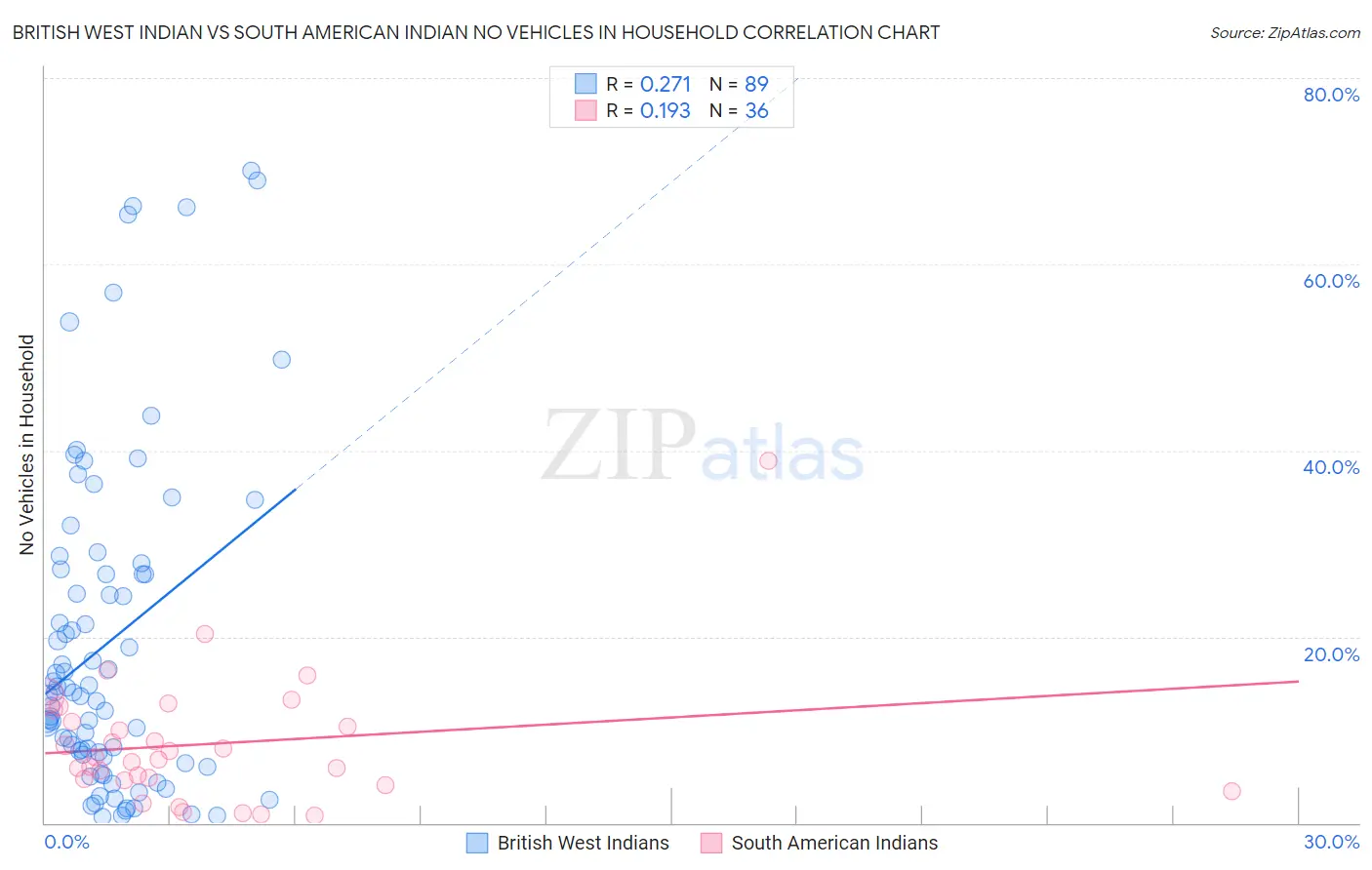 British West Indian vs South American Indian No Vehicles in Household