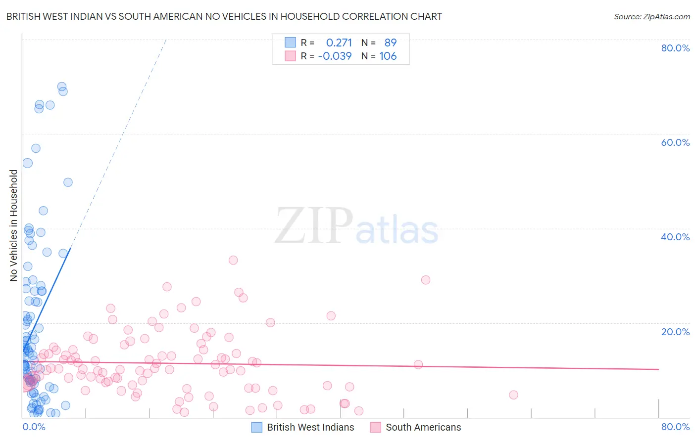 British West Indian vs South American No Vehicles in Household