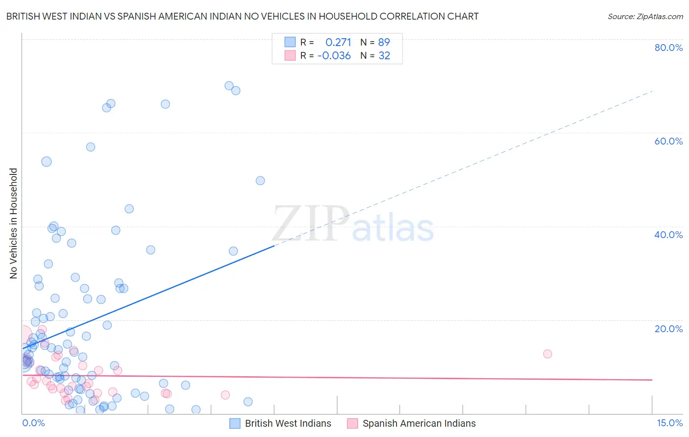 British West Indian vs Spanish American Indian No Vehicles in Household