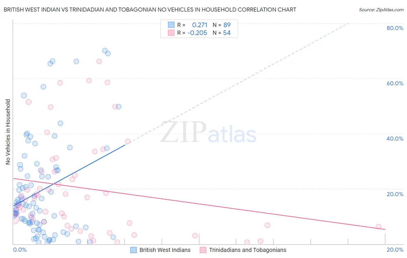 British West Indian vs Trinidadian and Tobagonian No Vehicles in Household