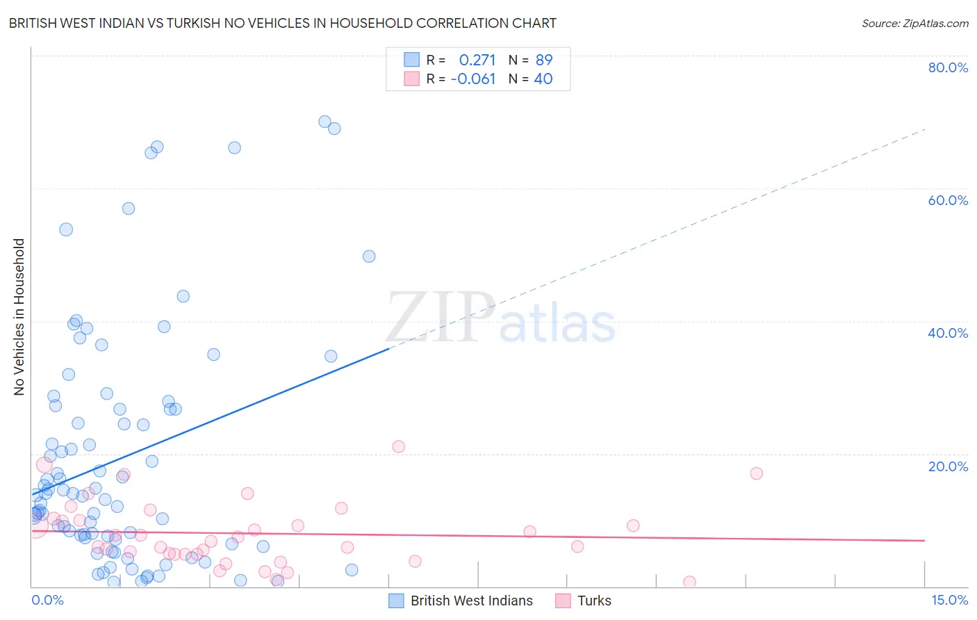 British West Indian vs Turkish No Vehicles in Household