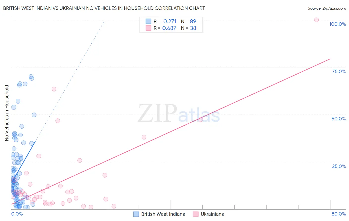 British West Indian vs Ukrainian No Vehicles in Household