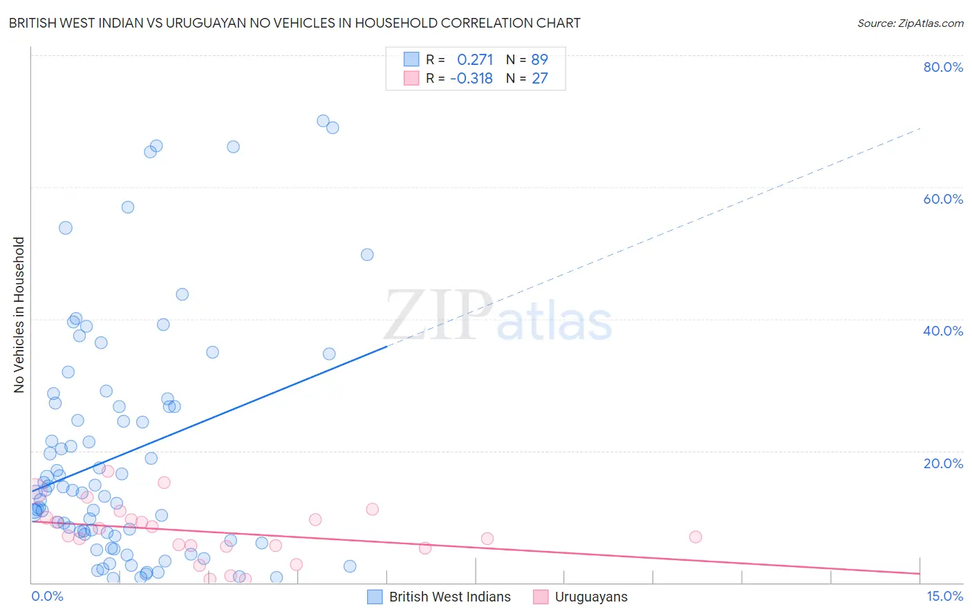British West Indian vs Uruguayan No Vehicles in Household