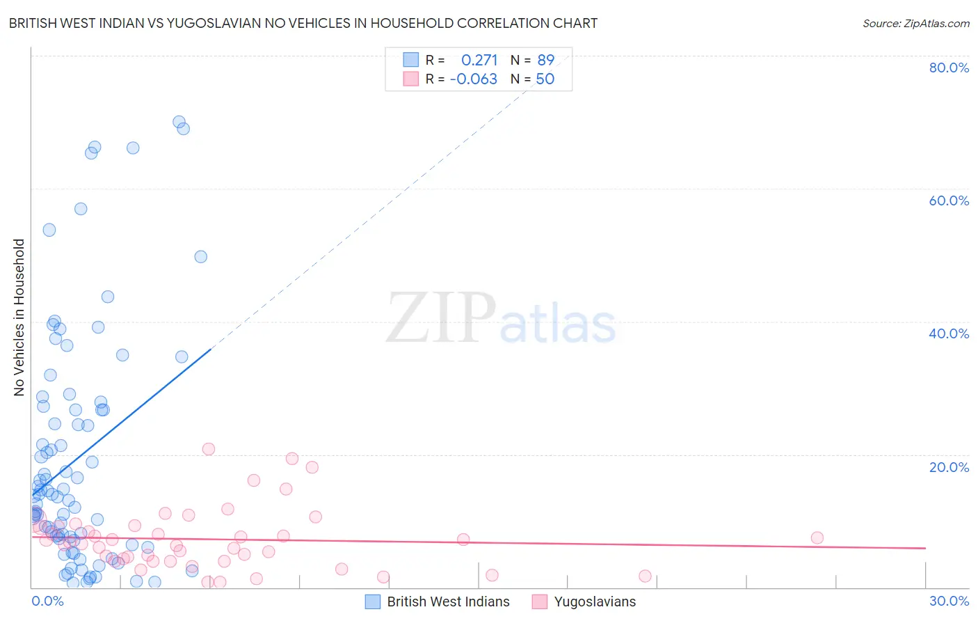 British West Indian vs Yugoslavian No Vehicles in Household