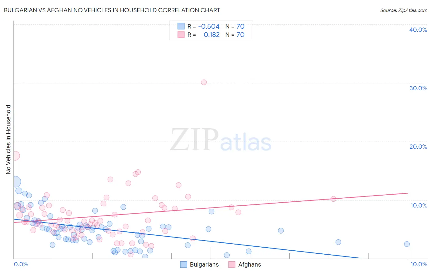 Bulgarian vs Afghan No Vehicles in Household