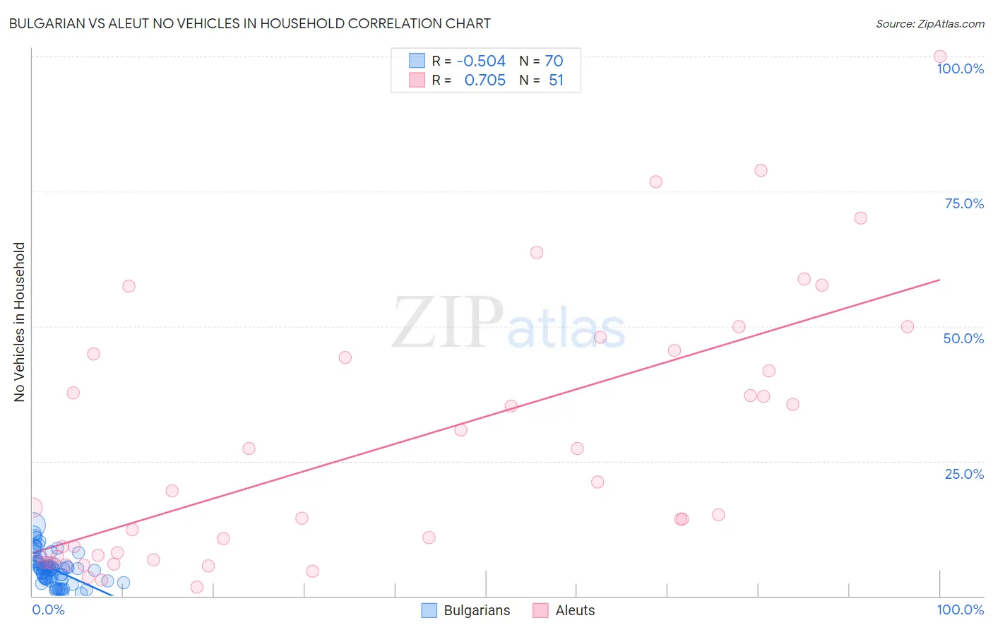 Bulgarian vs Aleut No Vehicles in Household