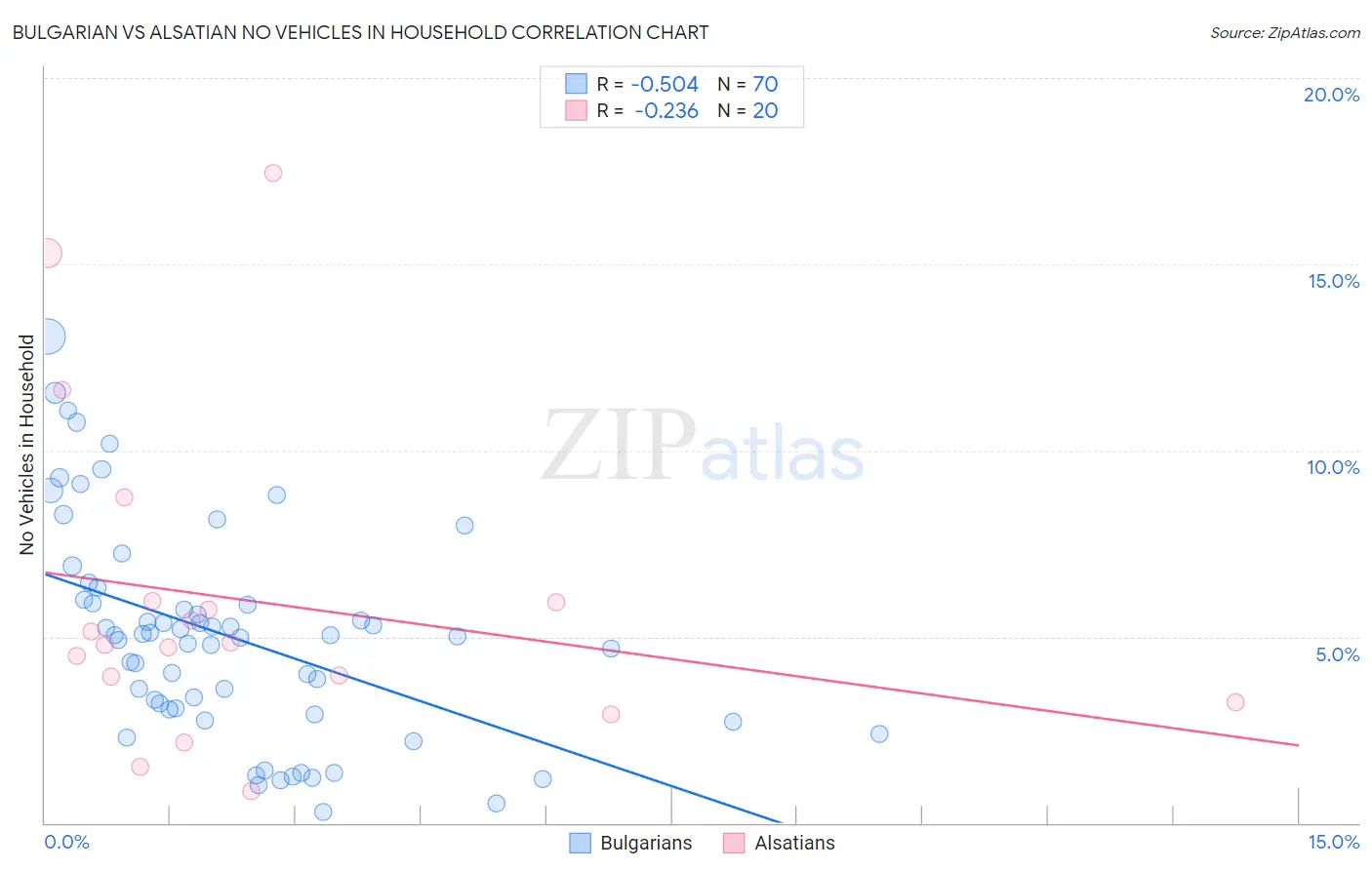 Bulgarian vs Alsatian No Vehicles in Household
