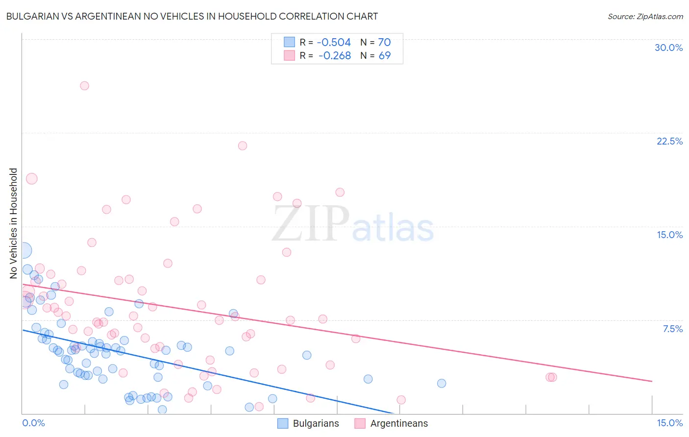 Bulgarian vs Argentinean No Vehicles in Household