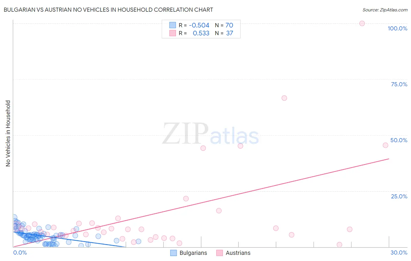 Bulgarian vs Austrian No Vehicles in Household