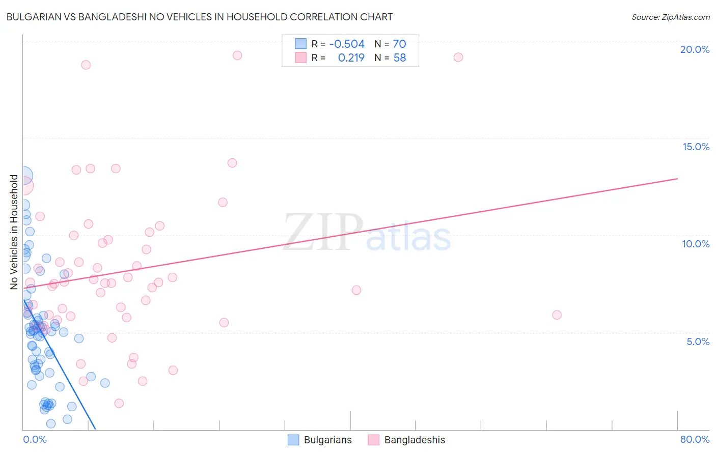 Bulgarian vs Bangladeshi No Vehicles in Household