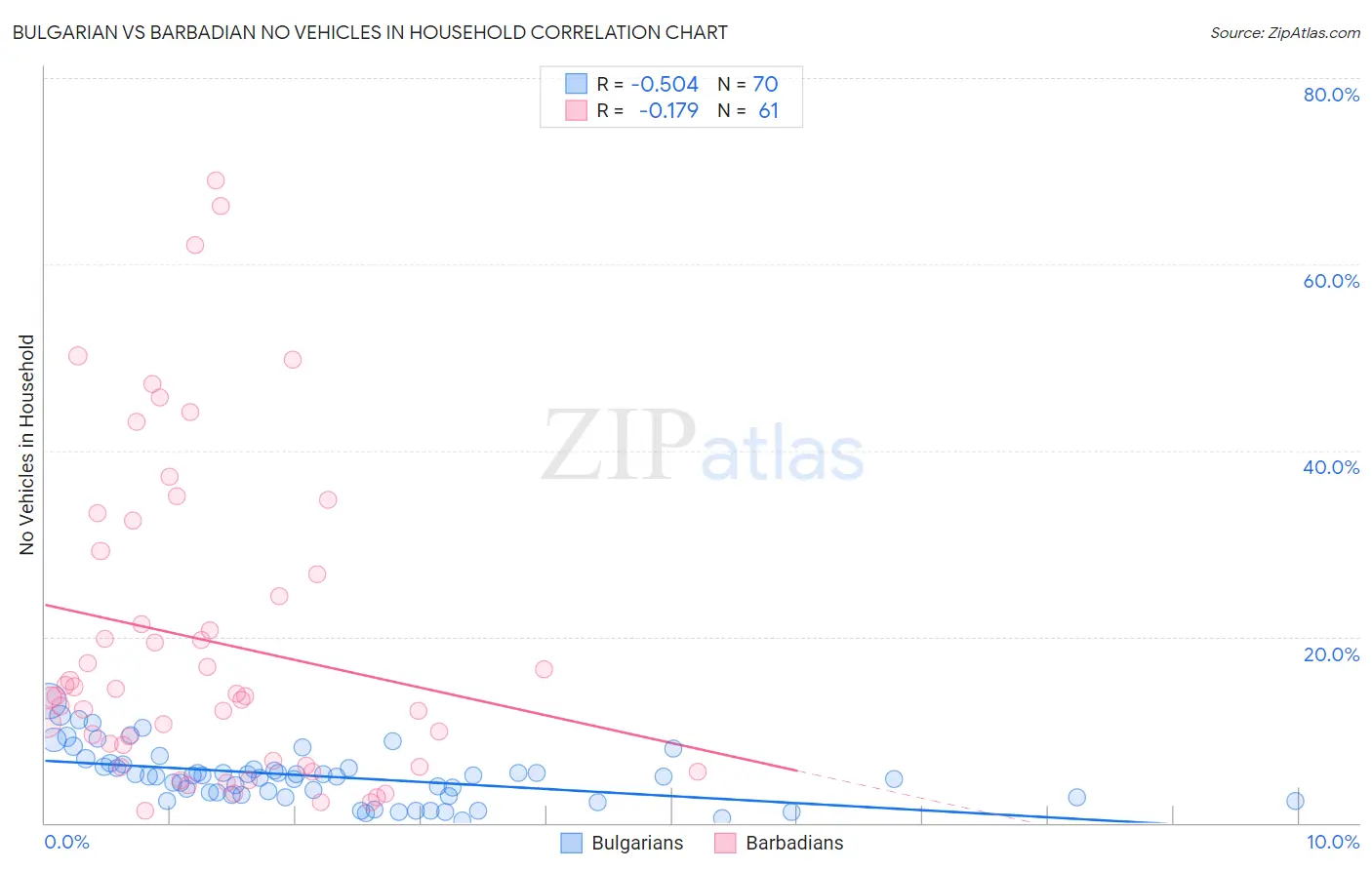 Bulgarian vs Barbadian No Vehicles in Household