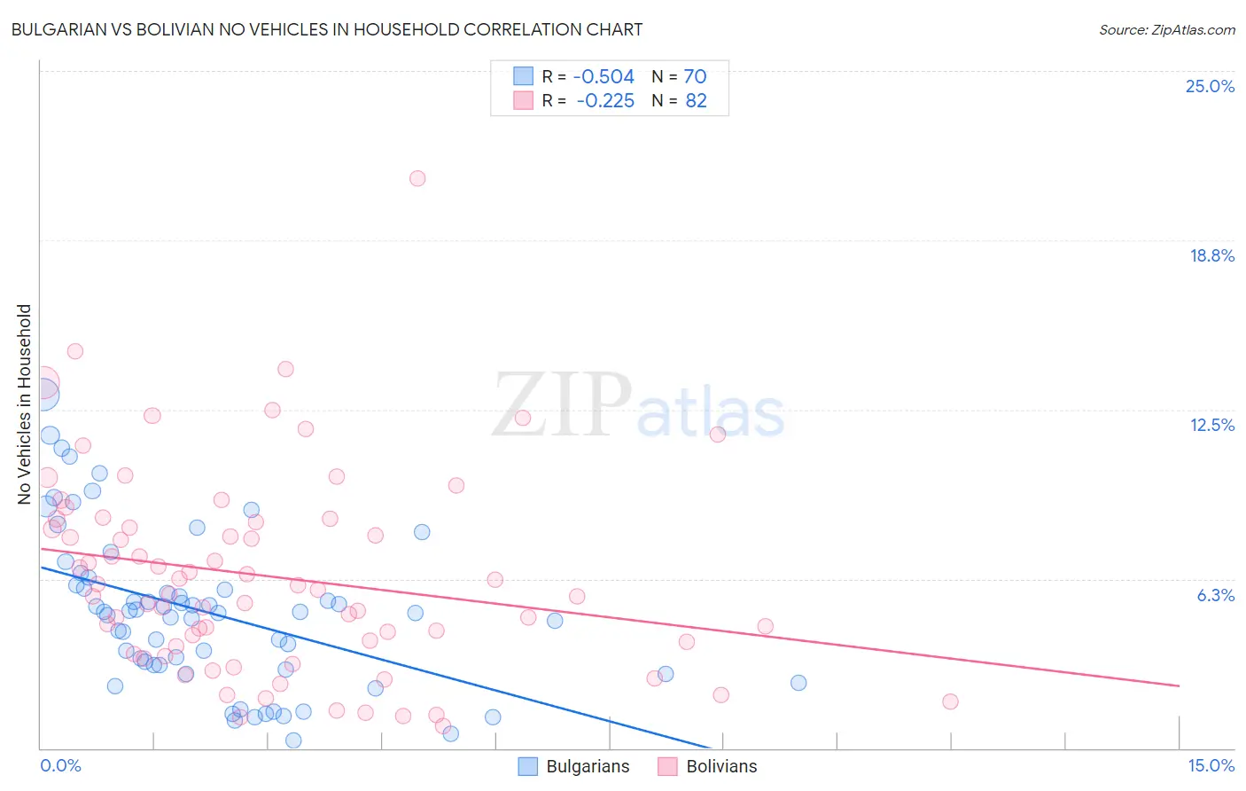 Bulgarian vs Bolivian No Vehicles in Household