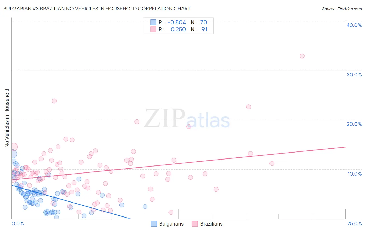 Bulgarian vs Brazilian No Vehicles in Household