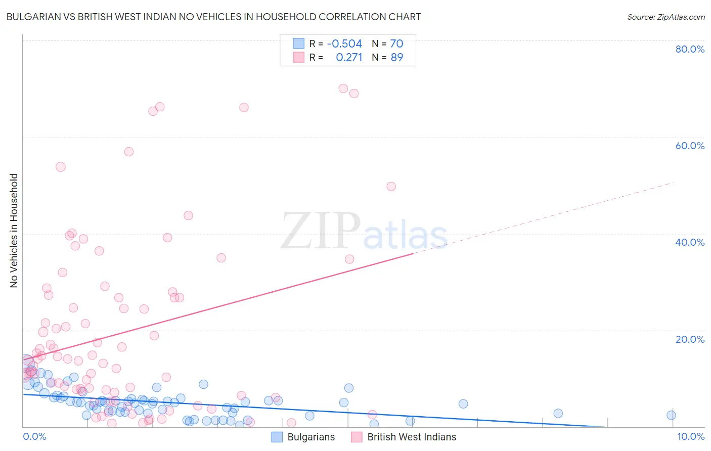 Bulgarian vs British West Indian No Vehicles in Household