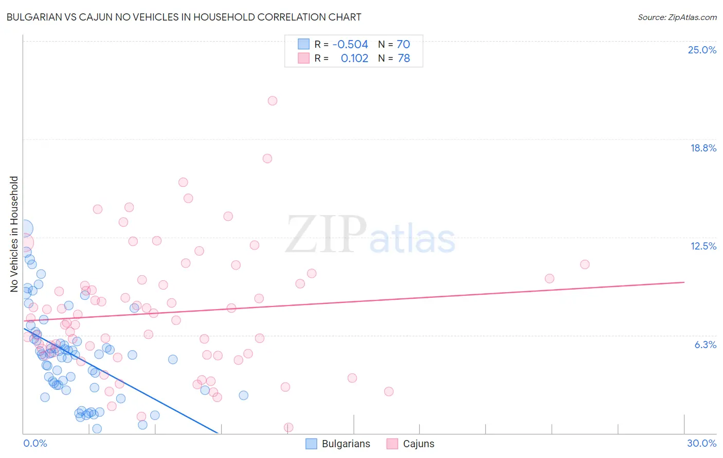 Bulgarian vs Cajun No Vehicles in Household