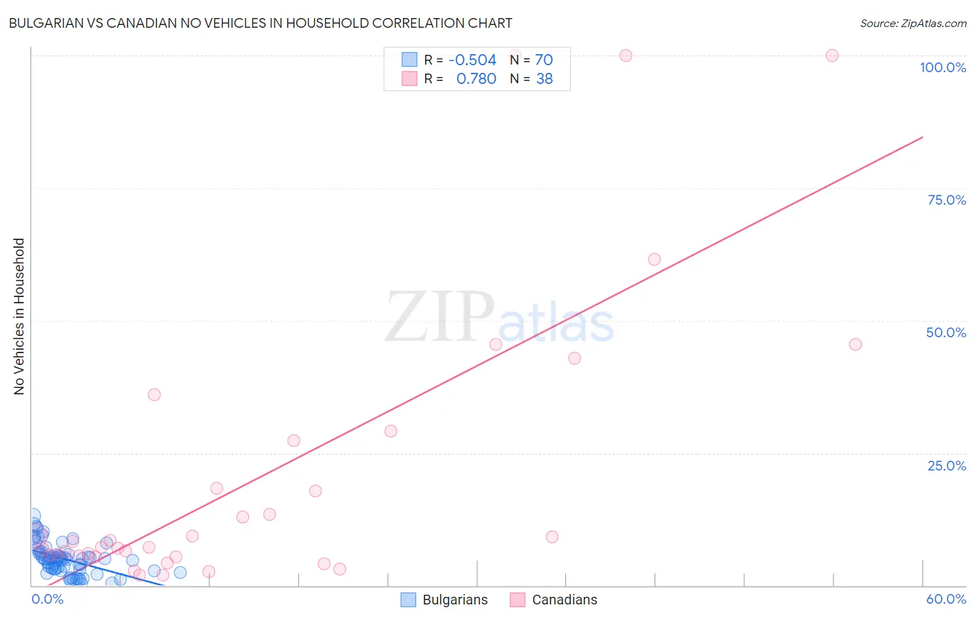 Bulgarian vs Canadian No Vehicles in Household