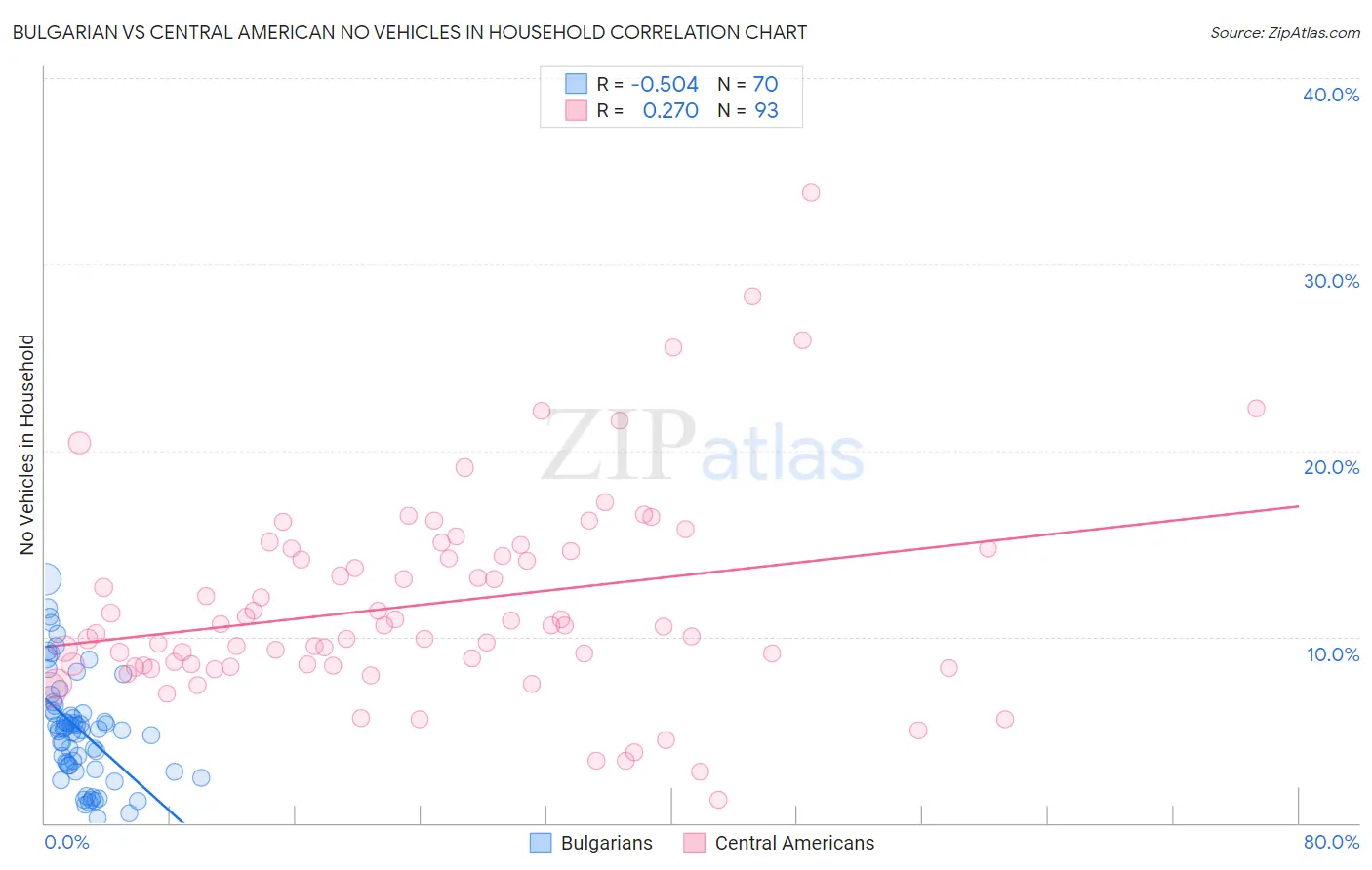Bulgarian vs Central American No Vehicles in Household