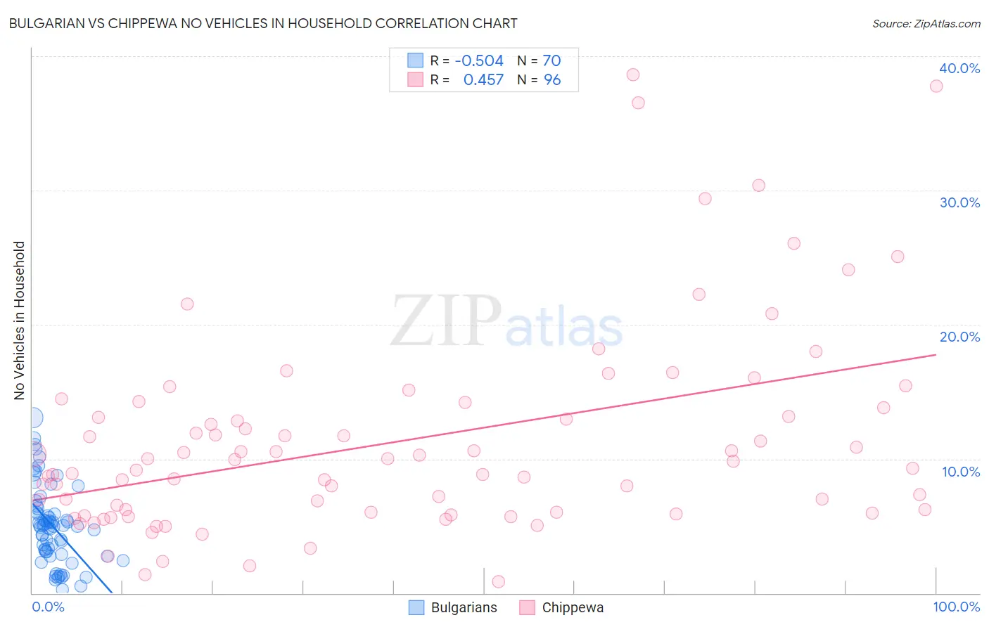 Bulgarian vs Chippewa No Vehicles in Household