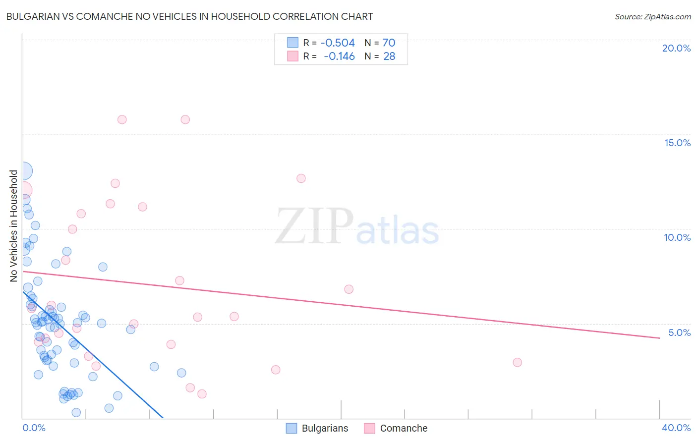 Bulgarian vs Comanche No Vehicles in Household