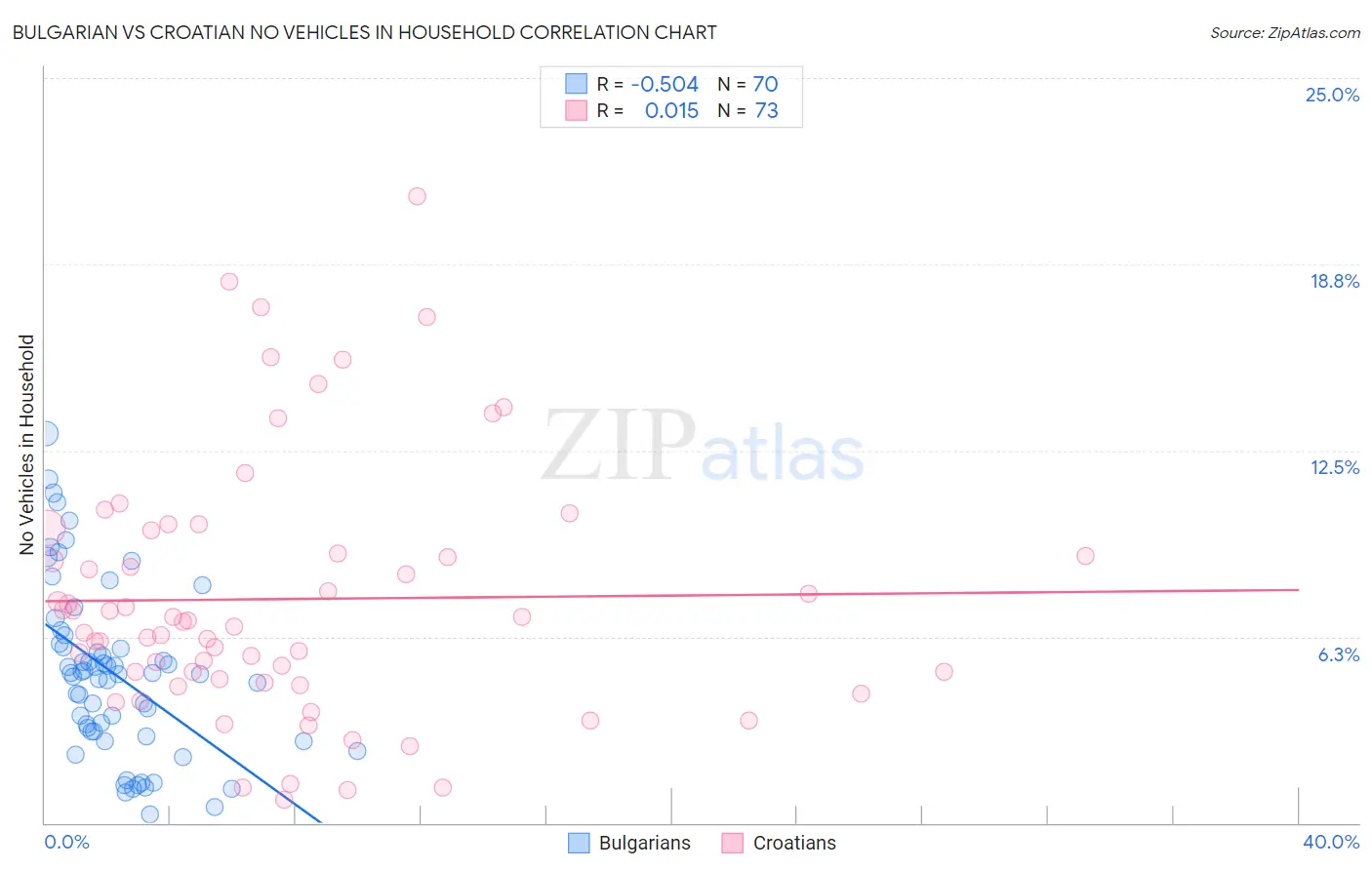 Bulgarian vs Croatian No Vehicles in Household