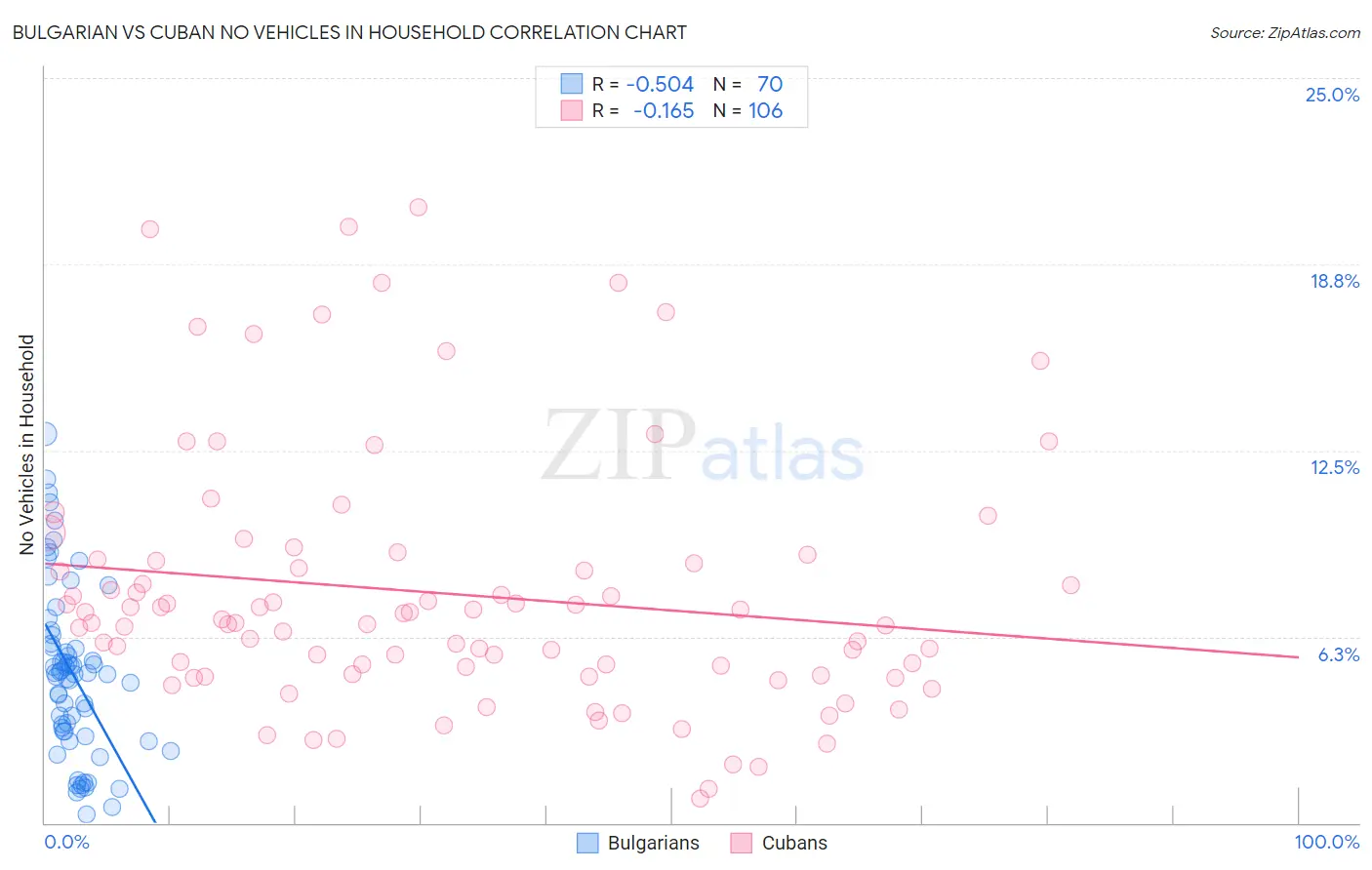 Bulgarian vs Cuban No Vehicles in Household