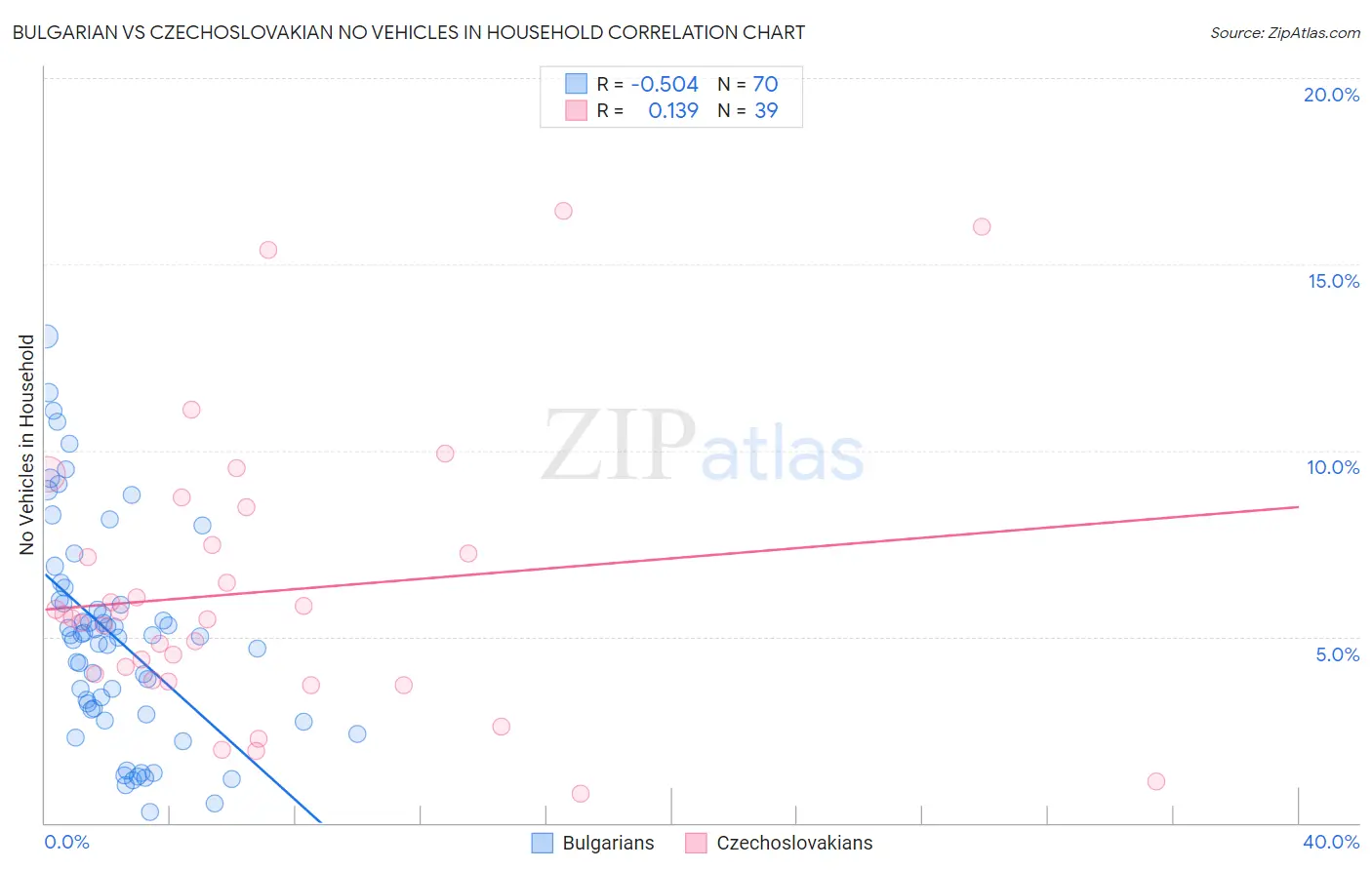 Bulgarian vs Czechoslovakian No Vehicles in Household