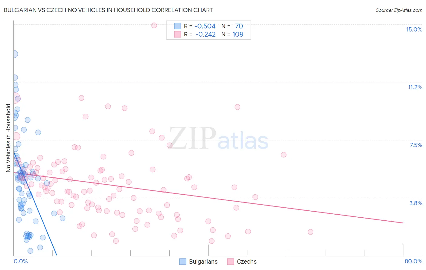 Bulgarian vs Czech No Vehicles in Household