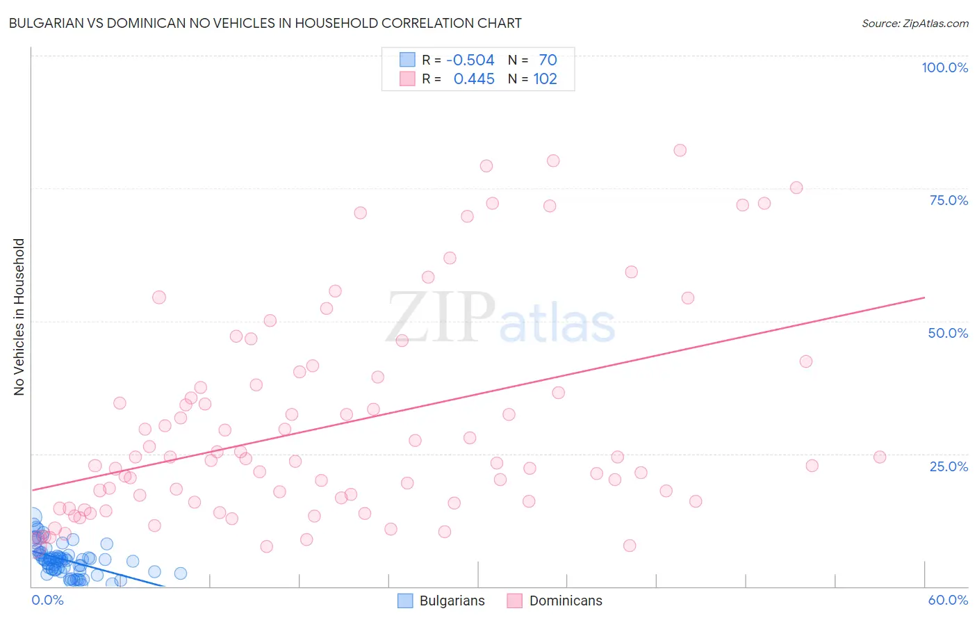 Bulgarian vs Dominican No Vehicles in Household
