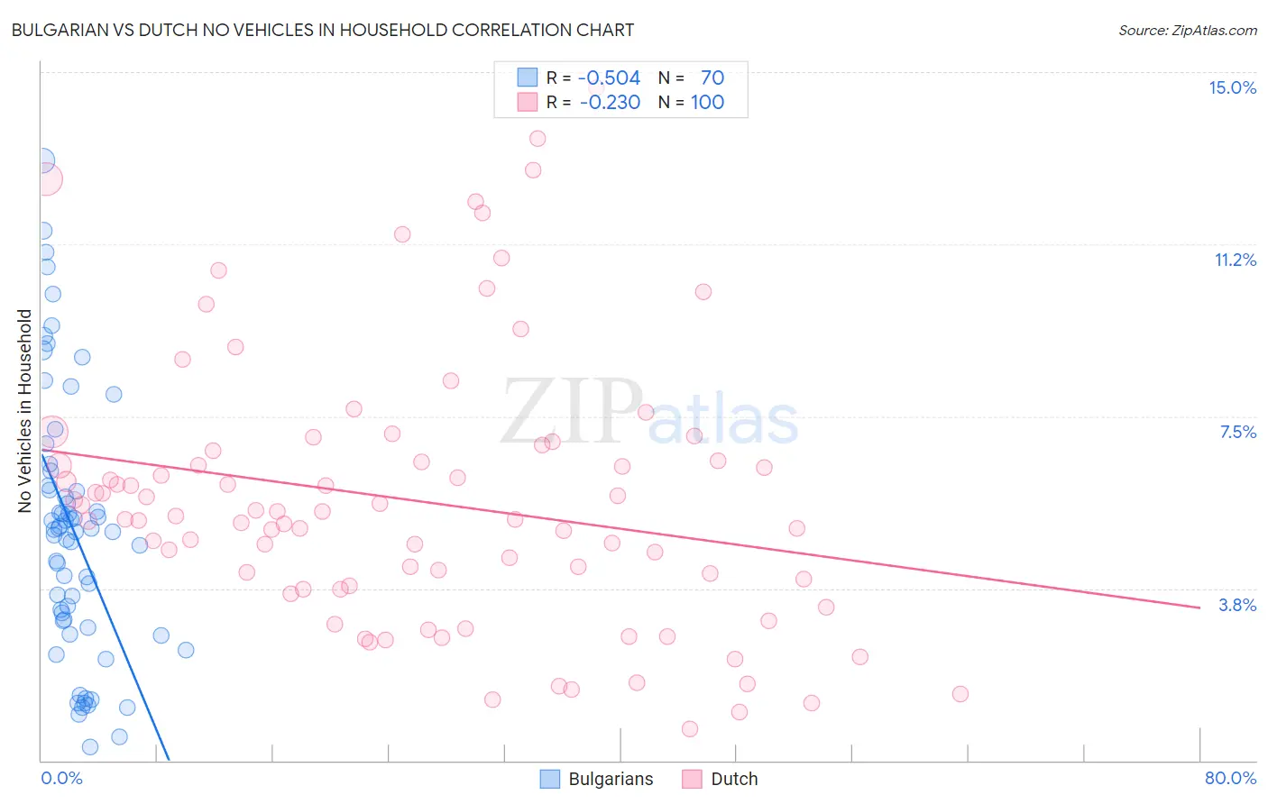 Bulgarian vs Dutch No Vehicles in Household