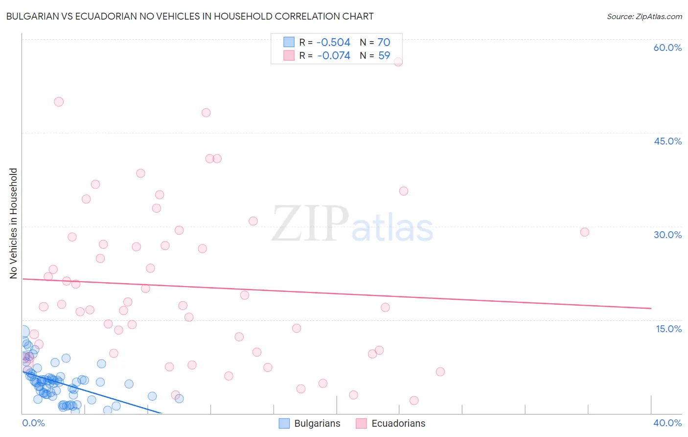 Bulgarian vs Ecuadorian No Vehicles in Household
