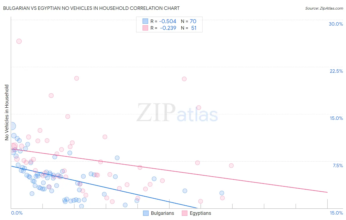 Bulgarian vs Egyptian No Vehicles in Household