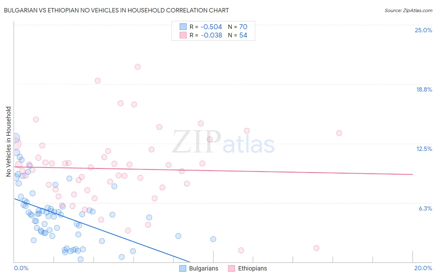 Bulgarian vs Ethiopian No Vehicles in Household