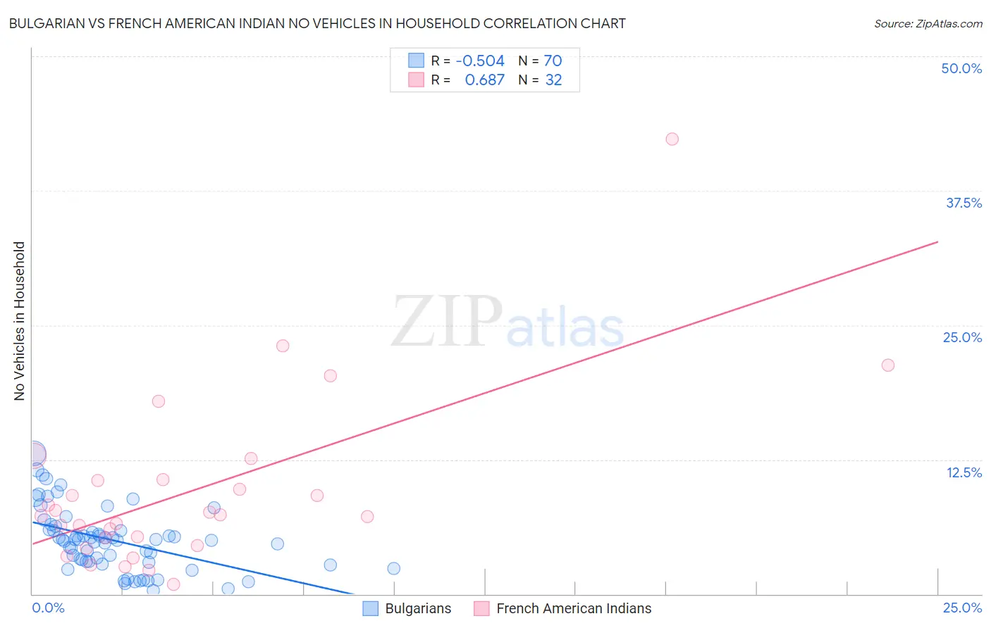 Bulgarian vs French American Indian No Vehicles in Household