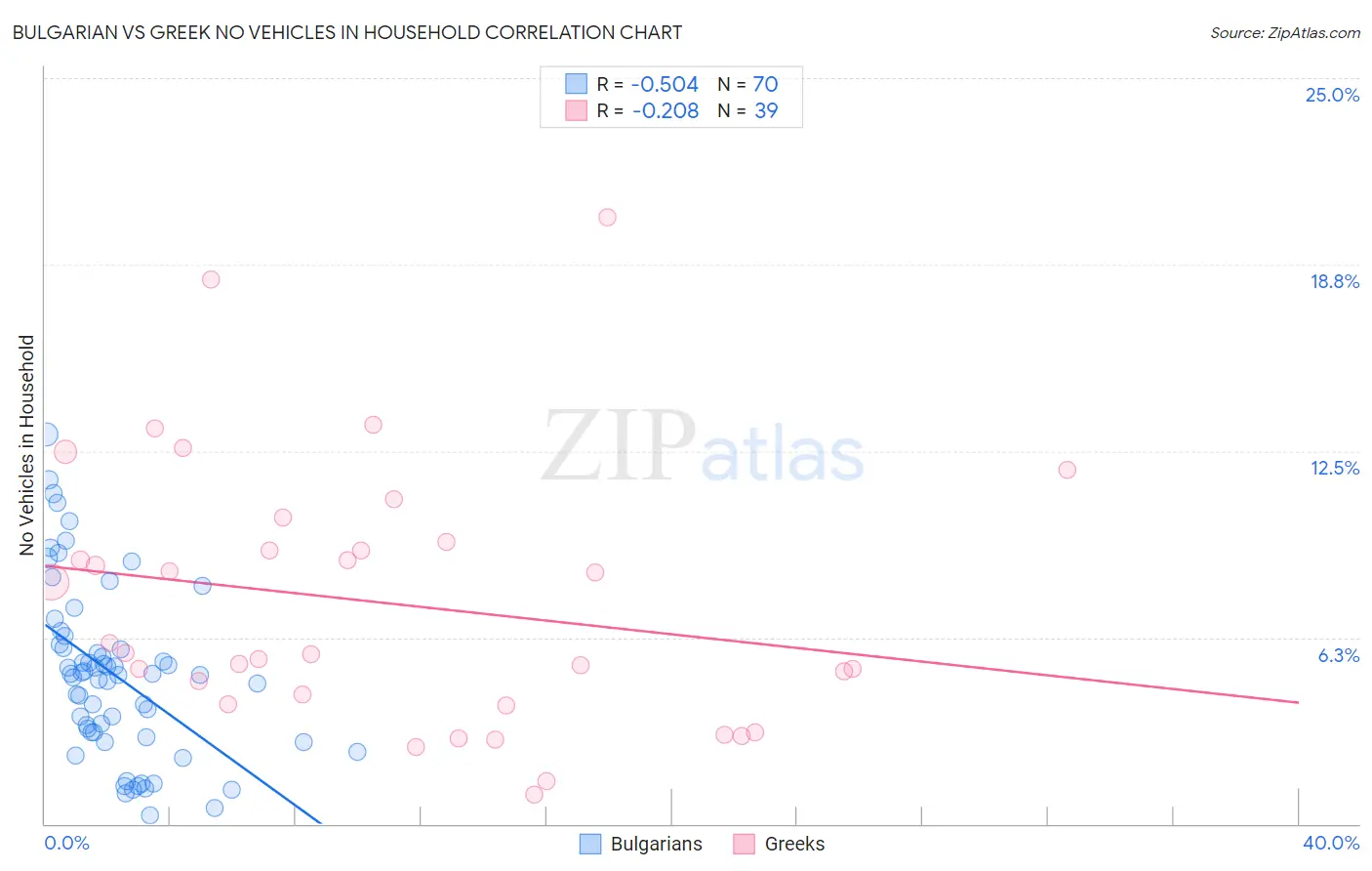 Bulgarian vs Greek No Vehicles in Household