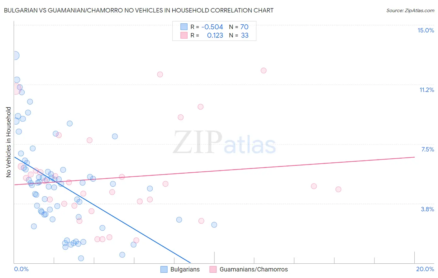 Bulgarian vs Guamanian/Chamorro No Vehicles in Household