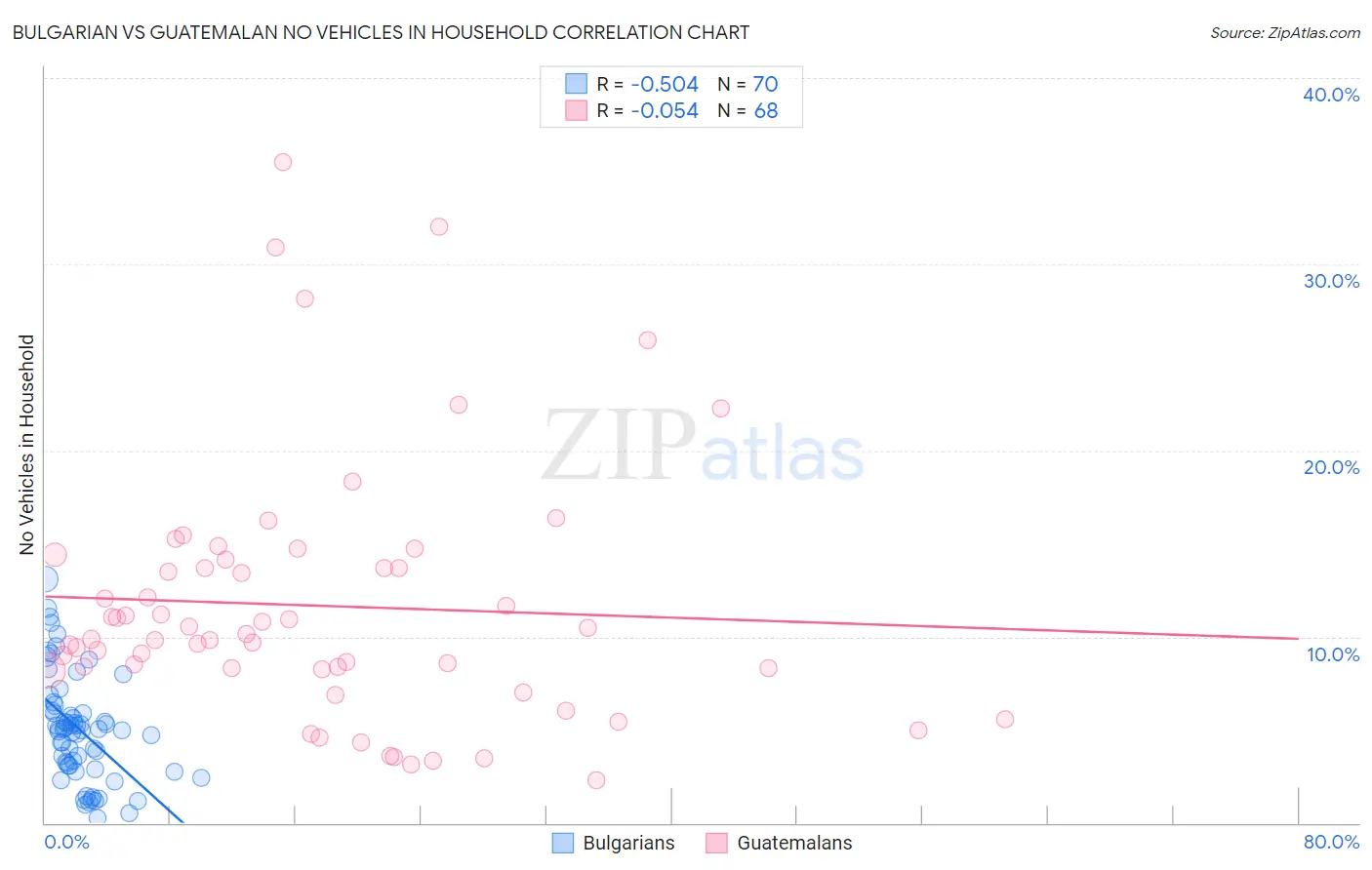 Bulgarian vs Guatemalan No Vehicles in Household