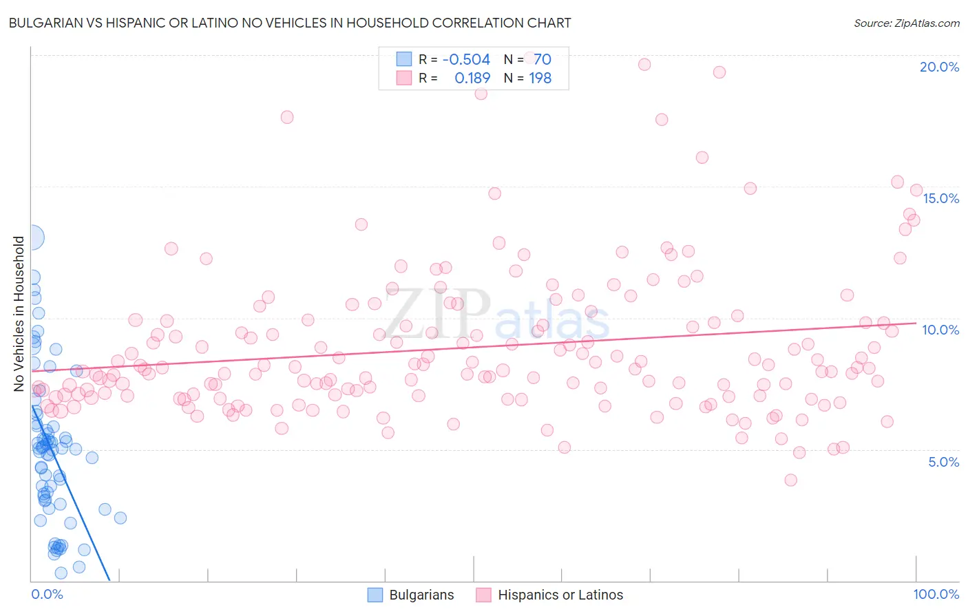 Bulgarian vs Hispanic or Latino No Vehicles in Household